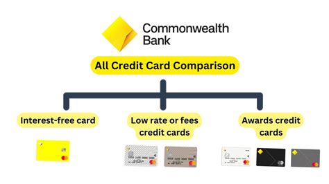 commonwealth bank smart card|commonwealth bank card types.